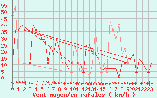 Courbe de la force du vent pour Samara