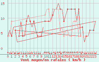 Courbe de la force du vent pour Milano / Malpensa