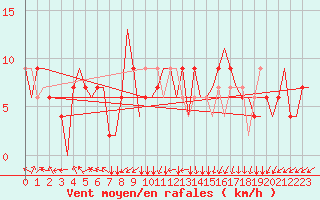 Courbe de la force du vent pour Dortmund / Wickede