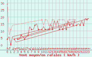 Courbe de la force du vent pour Platform L9-ff-1 Sea