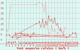 Courbe de la force du vent pour Zurich-Kloten