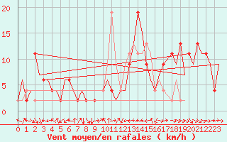 Courbe de la force du vent pour Zaragoza / Aeropuerto