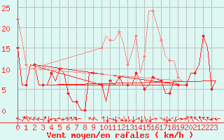Courbe de la force du vent pour Castres-Mazamet (81)