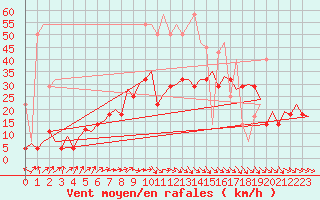 Courbe de la force du vent pour Frankfort (All)