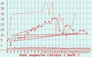 Courbe de la force du vent pour Volkel