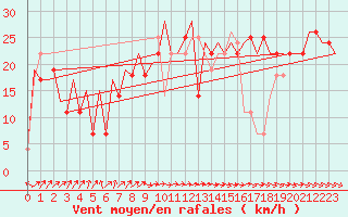 Courbe de la force du vent pour Osijek / Cepin