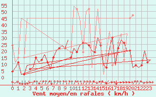 Courbe de la force du vent pour Erzurum