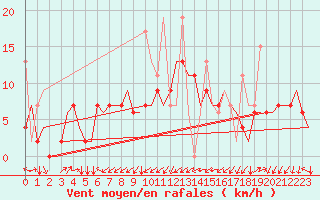 Courbe de la force du vent pour Diyarbakir