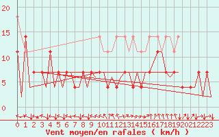 Courbe de la force du vent pour Bonn (All)