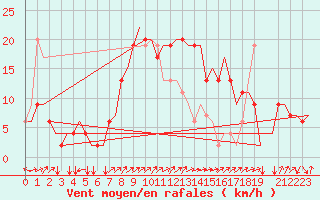 Courbe de la force du vent pour Verona / Villafranca