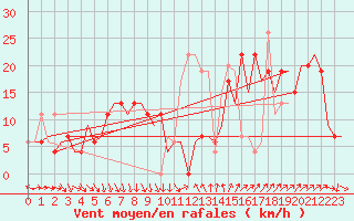 Courbe de la force du vent pour Barcelona / Aeropuerto