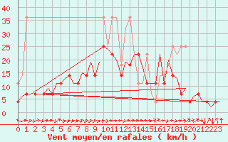 Courbe de la force du vent pour Saarbruecken / Ensheim