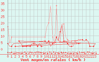 Courbe de la force du vent pour Grenchen