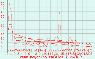 Courbe de la force du vent pour Kraljevo