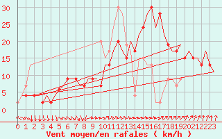 Courbe de la force du vent pour London / Heathrow (UK)