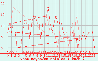 Courbe de la force du vent pour Uralsk