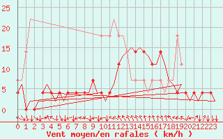 Courbe de la force du vent pour Kittila