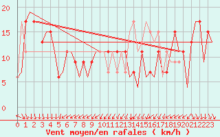 Courbe de la force du vent pour Madrid / Barajas (Esp)