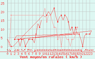 Courbe de la force du vent pour Holzdorf