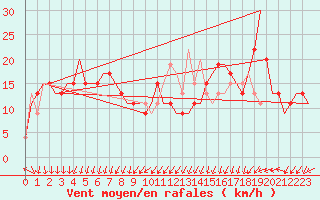 Courbe de la force du vent pour Keflavikurflugvollur