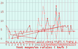 Courbe de la force du vent pour Poprad / Tatry