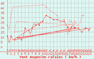 Courbe de la force du vent pour Tain Range