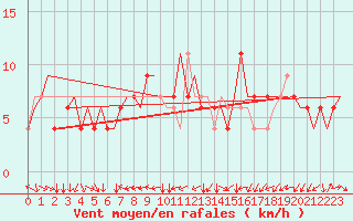 Courbe de la force du vent pour Torino / Caselle