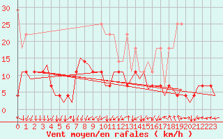 Courbe de la force du vent pour Saarbruecken / Ensheim