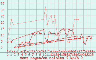 Courbe de la force du vent pour Jyvaskyla