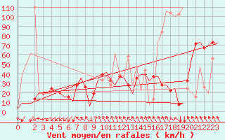 Courbe de la force du vent pour Dar-El-Beida