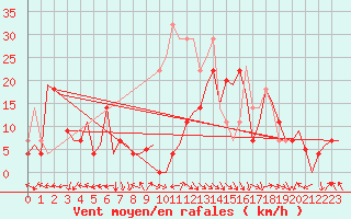 Courbe de la force du vent pour Bardenas Reales