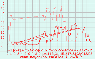 Courbe de la force du vent pour Samedam-Flugplatz