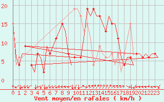 Courbe de la force du vent pour Roma Fiumicino