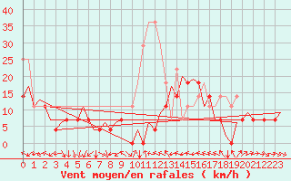 Courbe de la force du vent pour Craiova