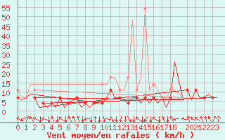 Courbe de la force du vent pour Bonn (All)