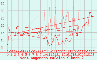 Courbe de la force du vent pour Istanbul / Ataturk