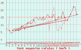 Courbe de la force du vent pour London / Heathrow (UK)