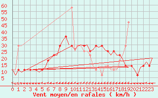 Courbe de la force du vent pour Niederstetten