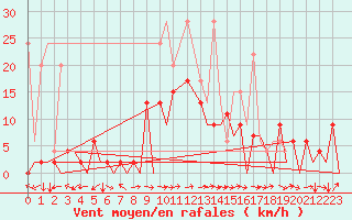 Courbe de la force du vent pour Locarno-Magadino