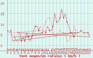 Courbe de la force du vent pour Ronchi Dei Legionari