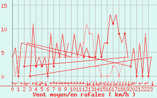 Courbe de la force du vent pour Santiago / Labacolla