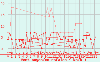 Courbe de la force du vent pour Tirgu Mures