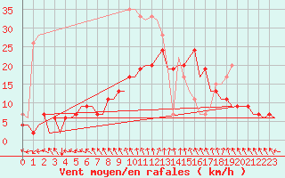 Courbe de la force du vent pour London / Heathrow (UK)