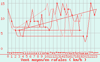 Courbe de la force du vent pour London / Heathrow (UK)