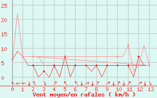 Courbe de la force du vent pour Cayenne / Rochambeau