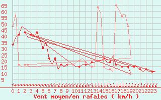 Courbe de la force du vent pour Islay