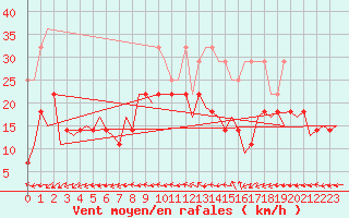 Courbe de la force du vent pour Baia Mare