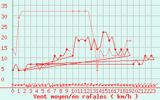 Courbe de la force du vent pour Linkoping / Malmen