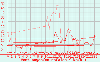 Courbe de la force du vent pour Saarbruecken / Ensheim