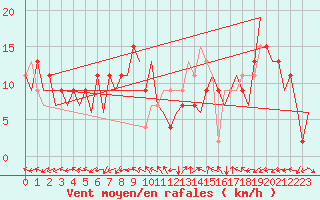 Courbe de la force du vent pour Huesca (Esp)